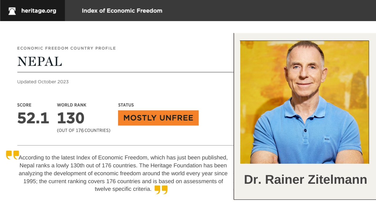 Read more about the article Nepal’s Economy is Considered “Mostly unfree” according to the Index of Economic Freedom 2024.