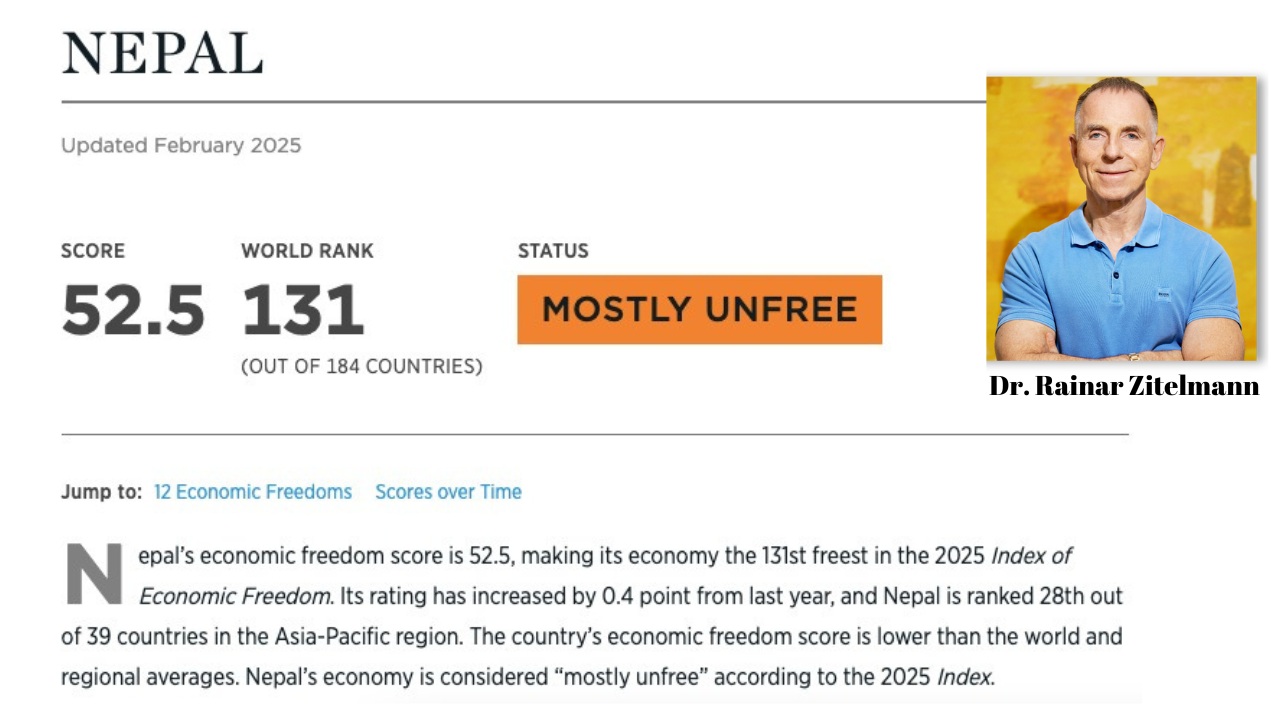 Read more about the article Nepal ranks 131st out of 184 countries in the latest Index of Economic Freedom